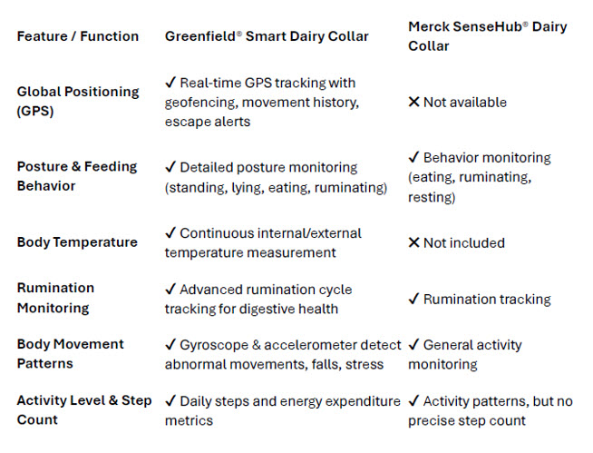 Comparison table: GPS, posture, temperature, rumination, movement, activity