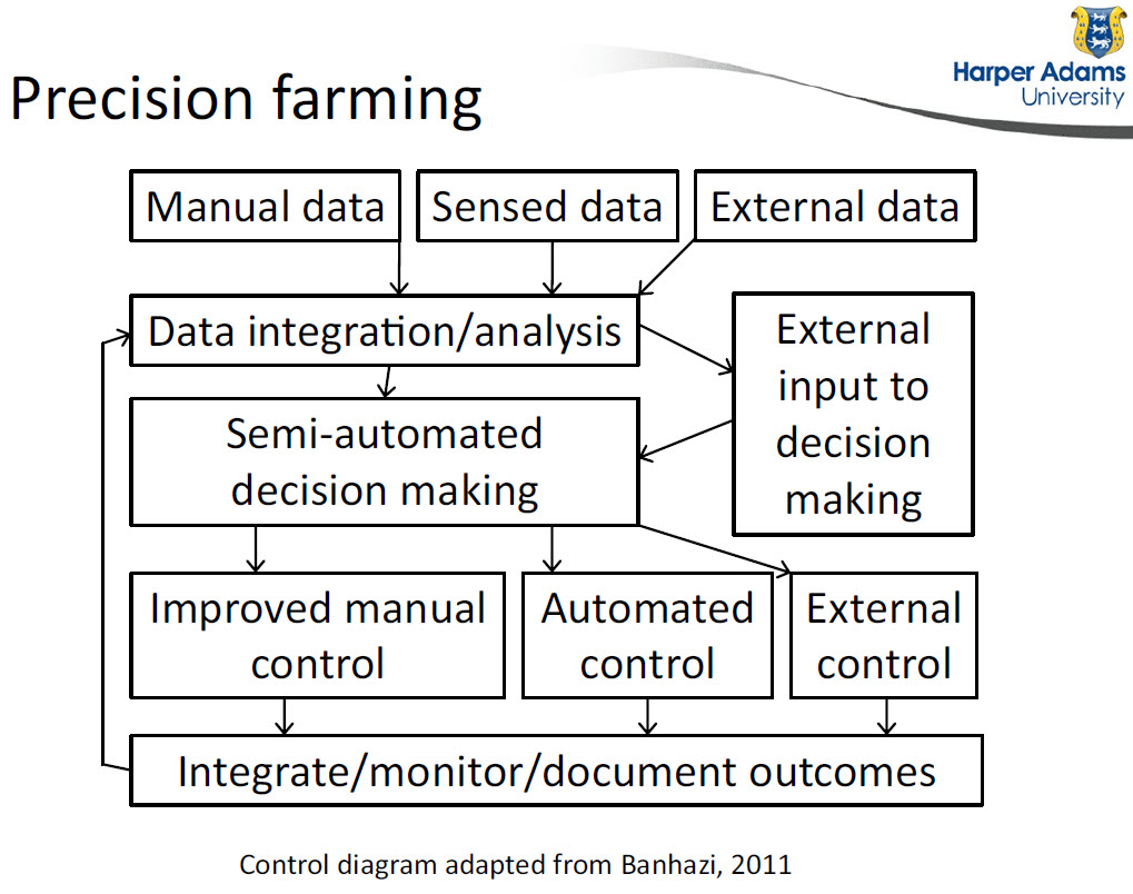 Precision farming data flow